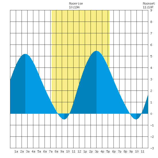 Delaware City tide chart for Thursday, January 26, 2023