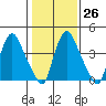 Delaware City tide chart for Thursday, January 26, 2023