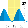Delaware City tide chart for Friday, January 27, 2023