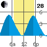 Delaware City tide chart for Saturday, January 28, 2023