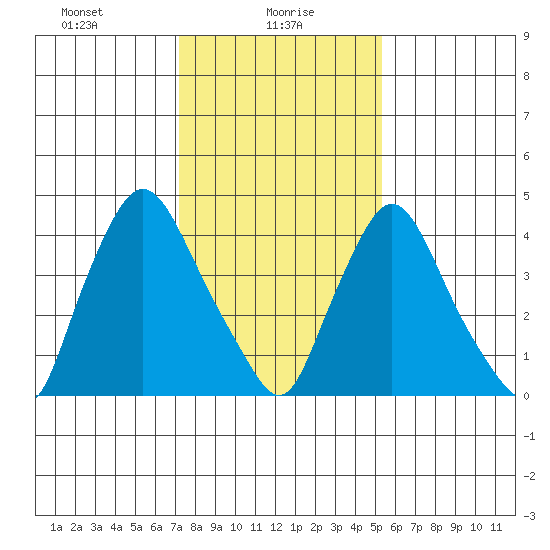 Delaware City tide chart for Sunday, January 29, 2023