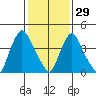Delaware City tide chart for Sunday, January 29, 2023