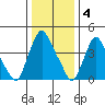 Delaware City tide chart for Wednesday, January 4, 2023