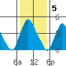 Delaware City tide chart for Thursday, January 5, 2023