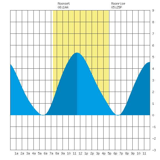 Delaware City tide chart for Saturday, January 7, 2023