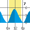 Delaware City tide chart for Saturday, January 7, 2023