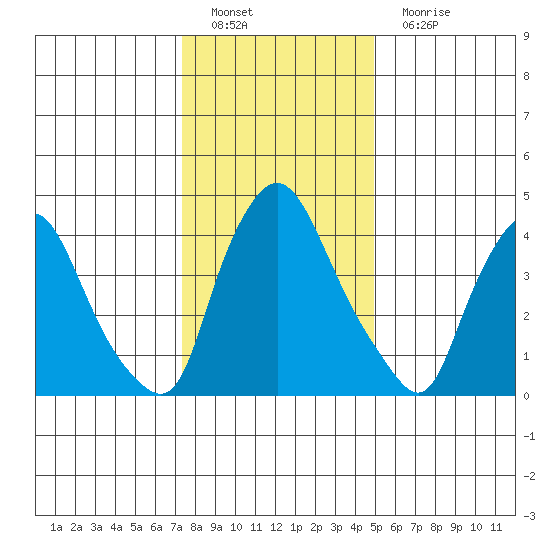 Delaware City tide chart for Sunday, January 8, 2023