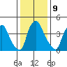 Delaware City tide chart for Monday, January 9, 2023