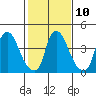 Delaware City tide chart for Friday, February 10, 2023