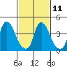 Delaware City tide chart for Saturday, February 11, 2023