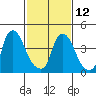 Delaware City tide chart for Sunday, February 12, 2023