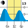 Delaware City tide chart for Monday, February 13, 2023