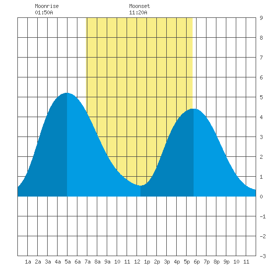 Delaware City tide chart for Tuesday, February 14, 2023