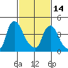 Delaware City tide chart for Tuesday, February 14, 2023