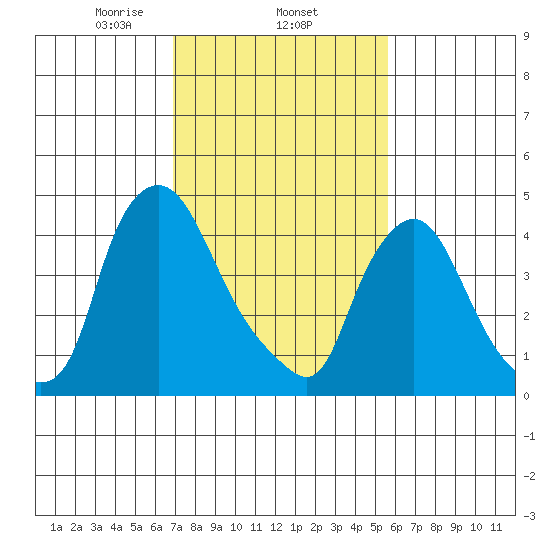 Delaware City tide chart for Wednesday, February 15, 2023
