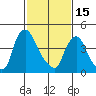 Delaware City tide chart for Wednesday, February 15, 2023