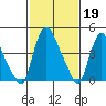 Delaware City tide chart for Sunday, February 19, 2023