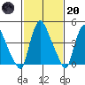 Delaware City tide chart for Monday, February 20, 2023