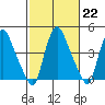 Delaware City tide chart for Wednesday, February 22, 2023