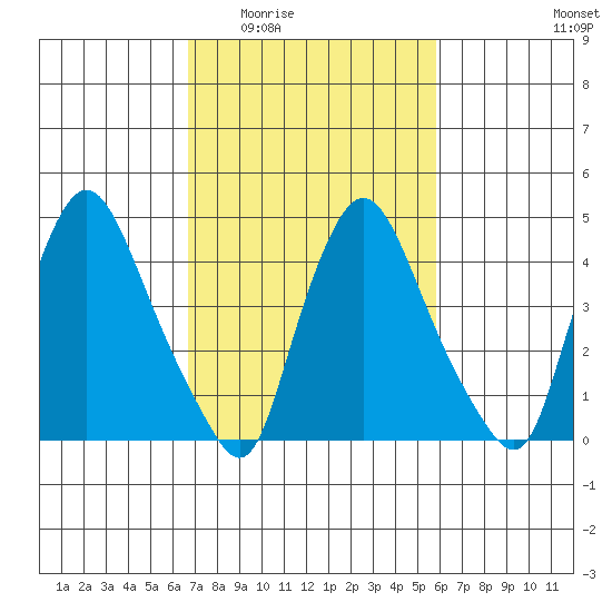 Delaware City tide chart for Friday, February 24, 2023