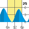 Delaware City tide chart for Saturday, February 25, 2023