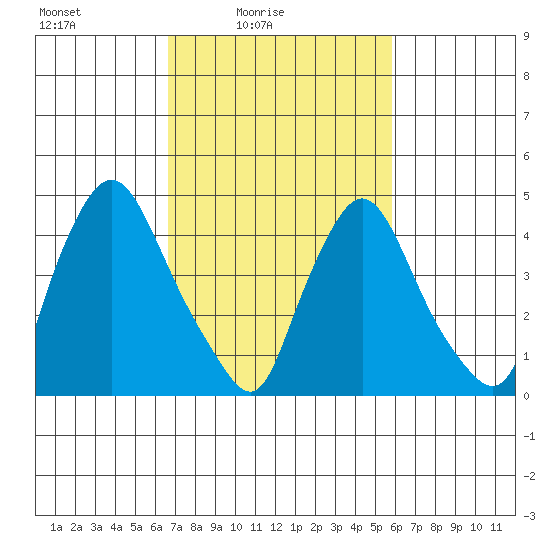 Delaware City tide chart for Sunday, February 26, 2023