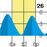 Delaware City tide chart for Sunday, February 26, 2023