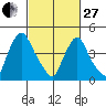 Delaware City tide chart for Monday, February 27, 2023