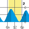 Delaware City tide chart for Thursday, February 2, 2023