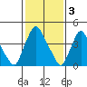 Delaware City tide chart for Friday, February 3, 2023