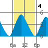 Delaware City tide chart for Saturday, February 4, 2023