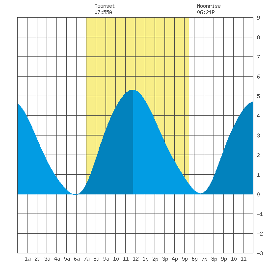 Delaware City tide chart for Monday, February 6, 2023