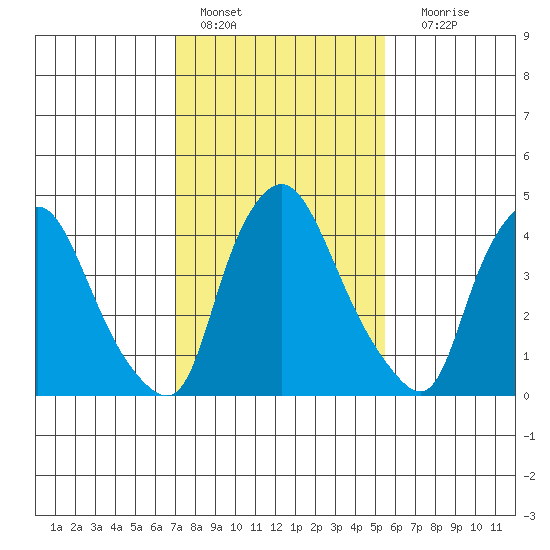 Delaware City tide chart for Tuesday, February 7, 2023