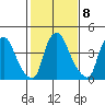 Delaware City tide chart for Wednesday, February 8, 2023