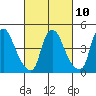 Delaware City tide chart for Friday, March 10, 2023