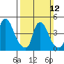 Delaware City tide chart for Sunday, March 12, 2023