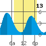 Delaware City tide chart for Monday, March 13, 2023