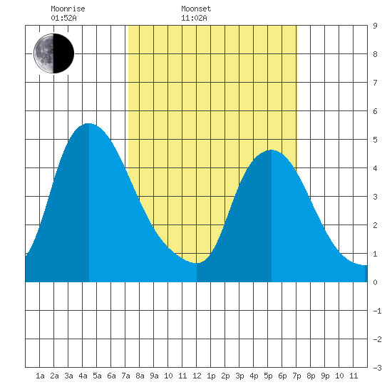 Delaware City tide chart for Tuesday, March 14, 2023
