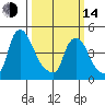 Delaware City tide chart for Tuesday, March 14, 2023