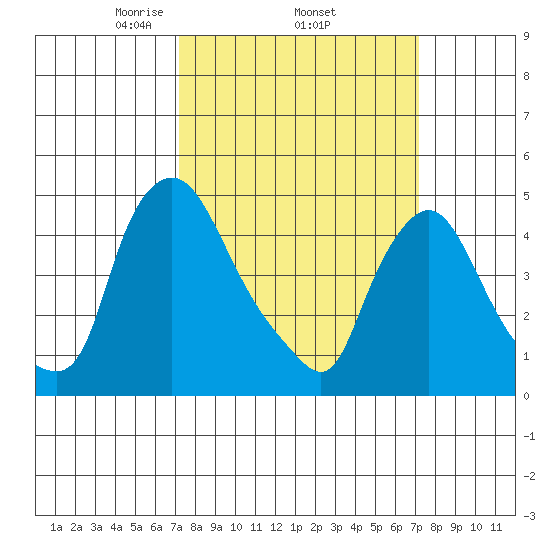 Delaware City tide chart for Thursday, March 16, 2023