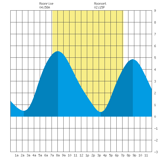 Delaware City tide chart for Friday, March 17, 2023