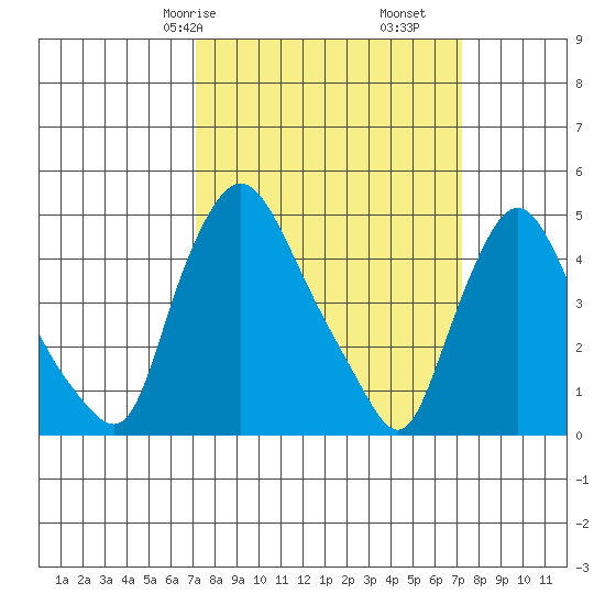 Delaware City tide chart for Saturday, March 18, 2023