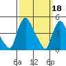 Delaware City tide chart for Saturday, March 18, 2023