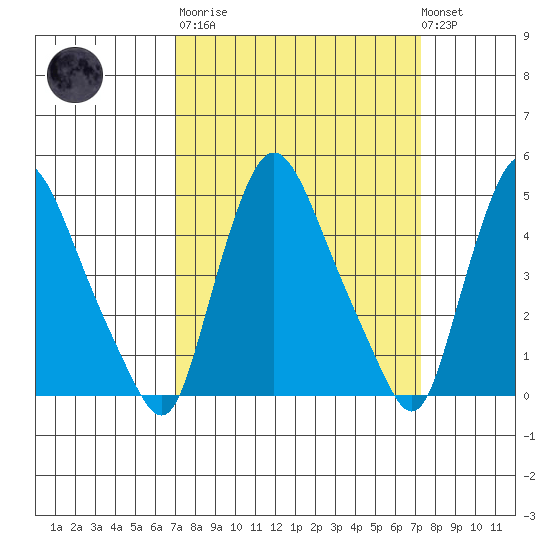 Delaware City tide chart for Tuesday, March 21, 2023