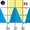 Delaware City tide chart for Tuesday, March 21, 2023