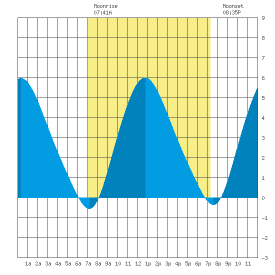 Delaware City tide chart for Wednesday, March 22, 2023