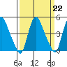 Delaware City tide chart for Wednesday, March 22, 2023