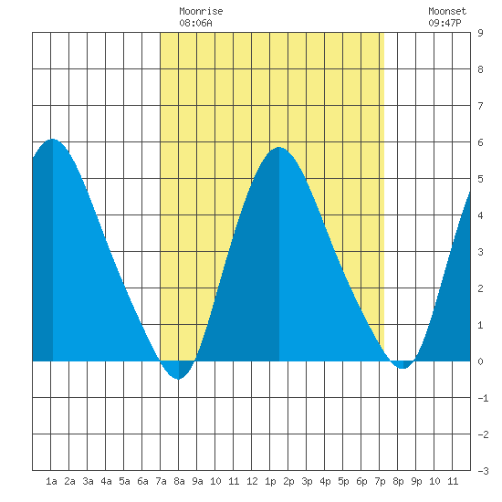 Delaware City tide chart for Thursday, March 23, 2023