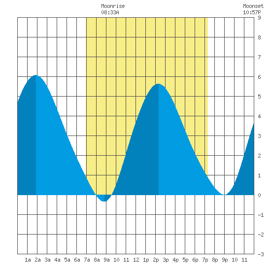 Delaware City tide chart for Friday, March 24, 2023