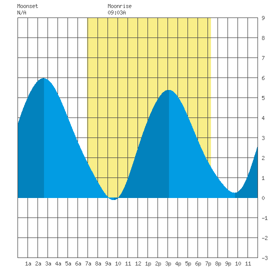 Delaware City tide chart for Saturday, March 25, 2023